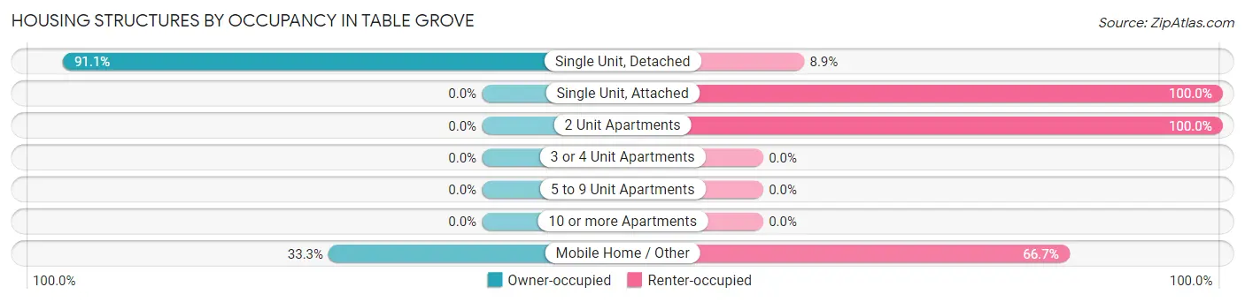 Housing Structures by Occupancy in Table Grove