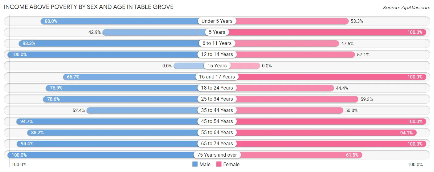 Income Above Poverty by Sex and Age in Table Grove