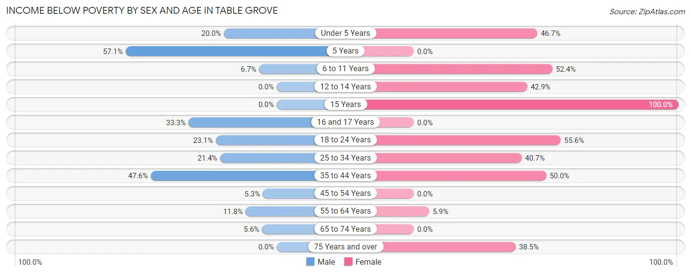 Income Below Poverty by Sex and Age in Table Grove