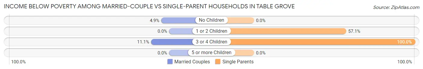 Income Below Poverty Among Married-Couple vs Single-Parent Households in Table Grove