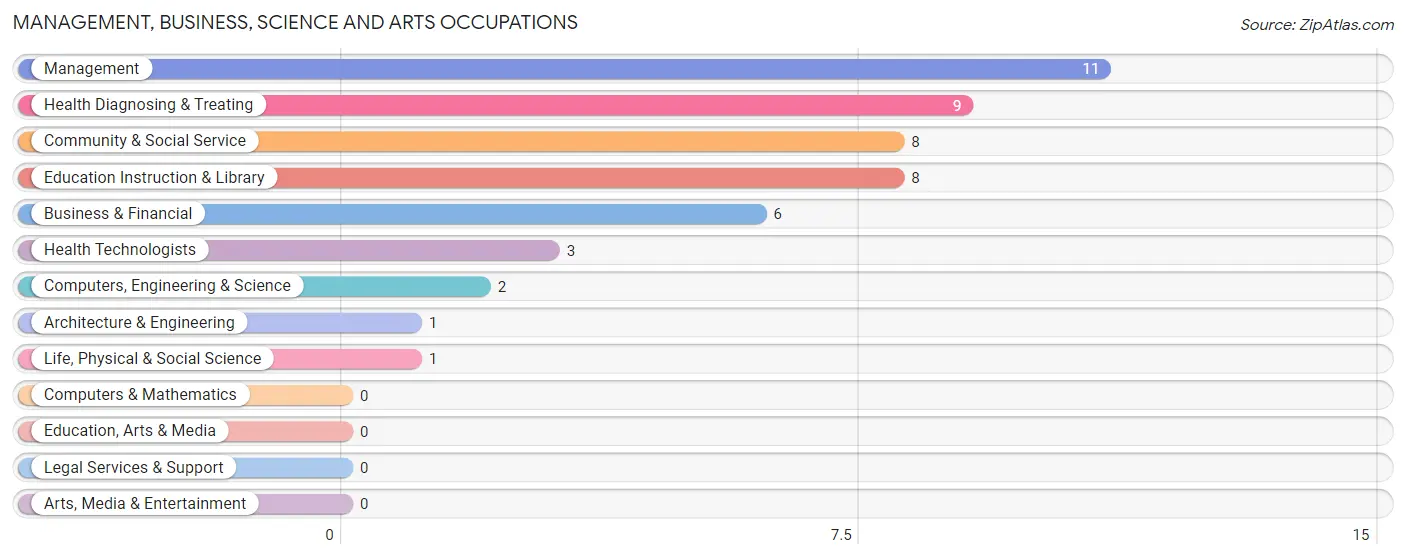 Management, Business, Science and Arts Occupations in Table Grove