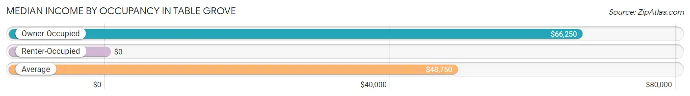 Median Income by Occupancy in Table Grove