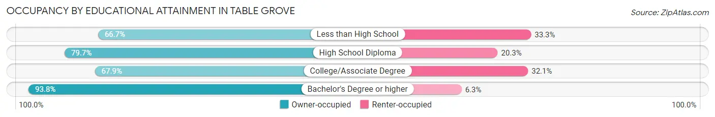 Occupancy by Educational Attainment in Table Grove