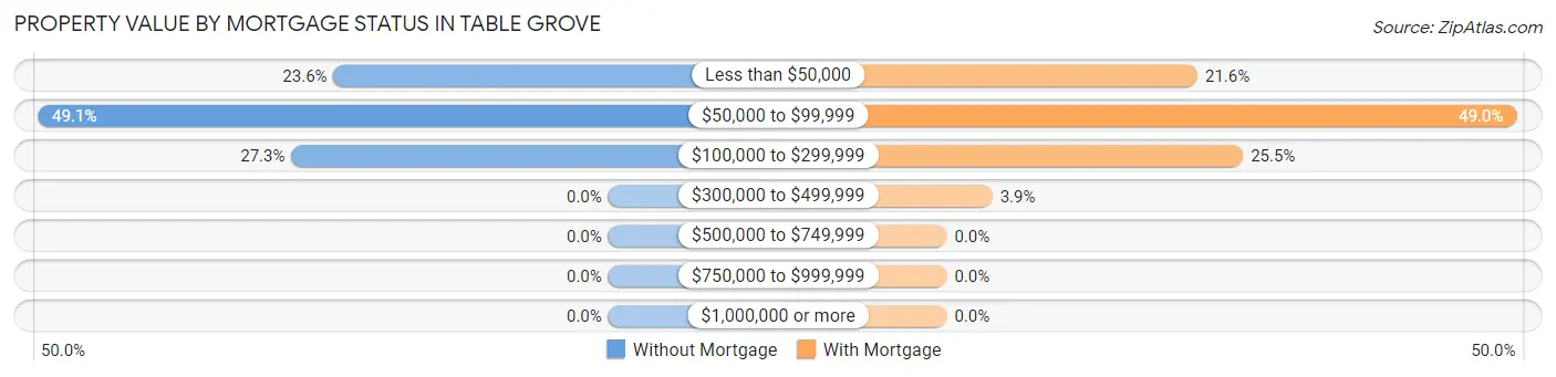 Property Value by Mortgage Status in Table Grove