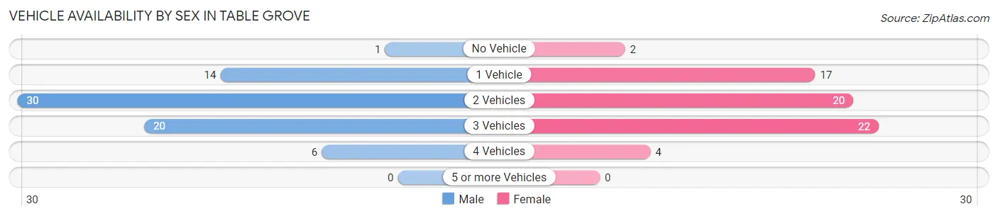 Vehicle Availability by Sex in Table Grove