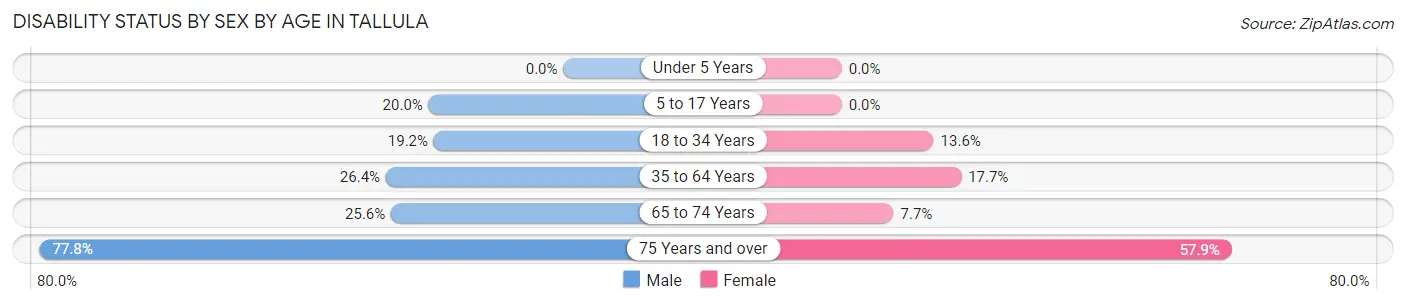 Disability Status by Sex by Age in Tallula