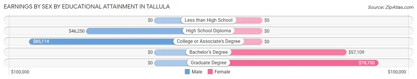 Earnings by Sex by Educational Attainment in Tallula
