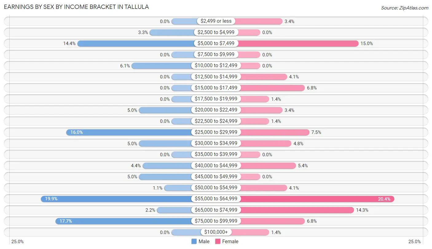 Earnings by Sex by Income Bracket in Tallula