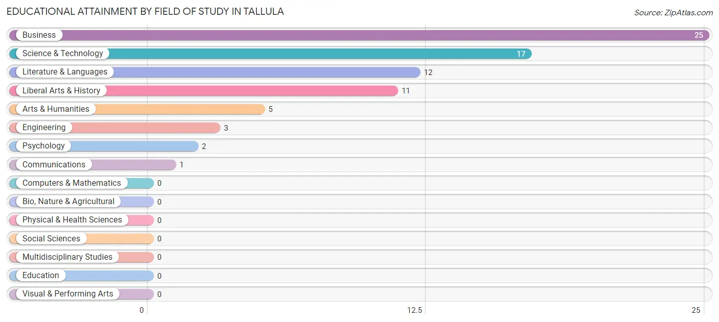 Educational Attainment by Field of Study in Tallula