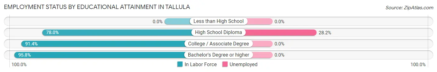 Employment Status by Educational Attainment in Tallula