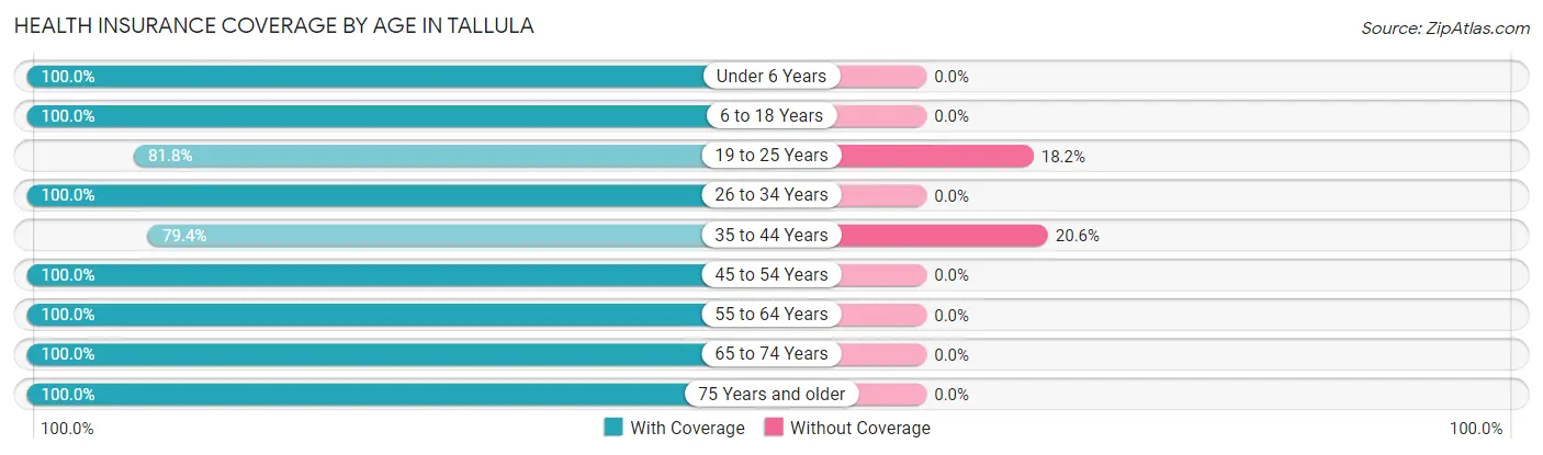 Health Insurance Coverage by Age in Tallula