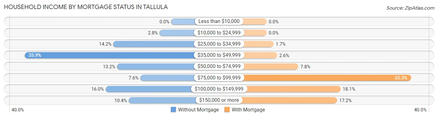 Household Income by Mortgage Status in Tallula