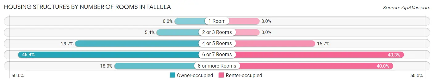 Housing Structures by Number of Rooms in Tallula