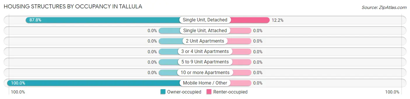 Housing Structures by Occupancy in Tallula