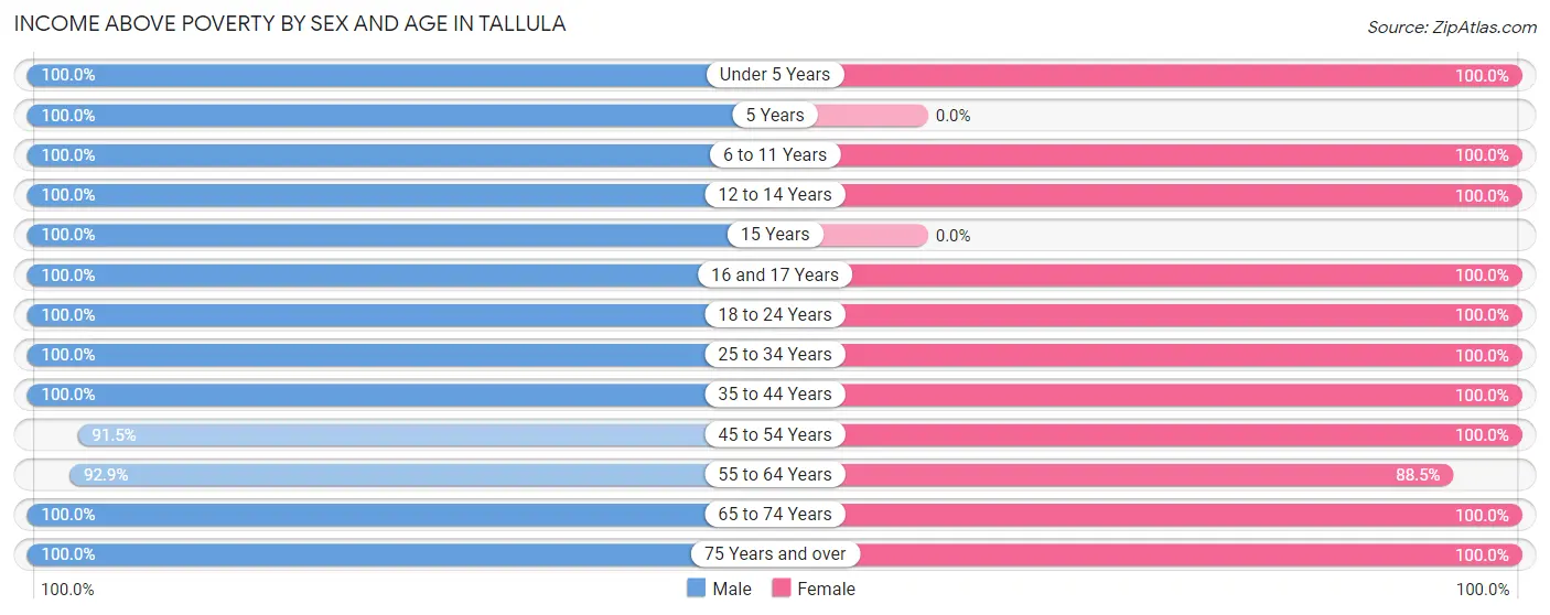 Income Above Poverty by Sex and Age in Tallula