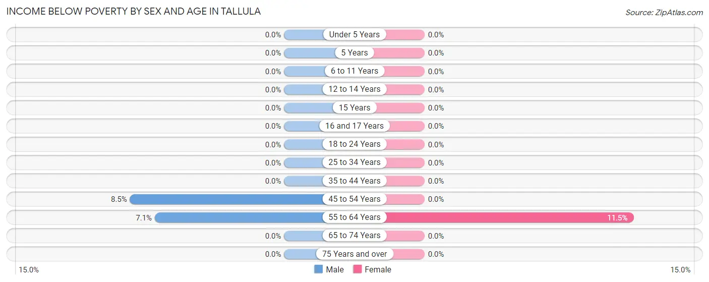 Income Below Poverty by Sex and Age in Tallula