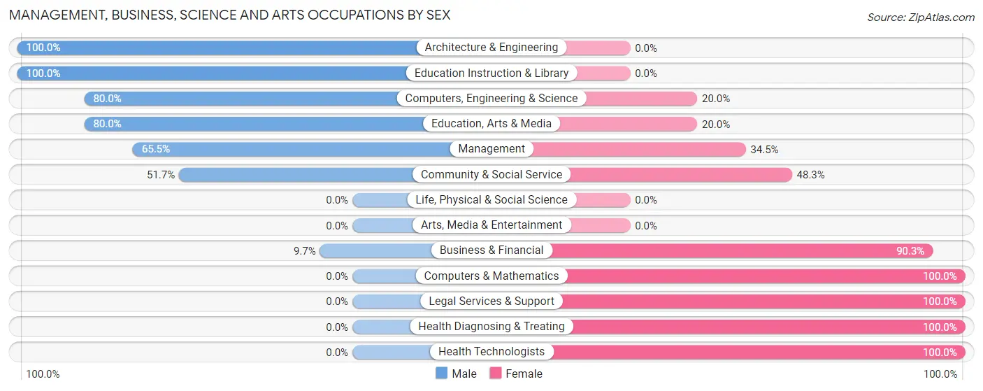 Management, Business, Science and Arts Occupations by Sex in Tallula