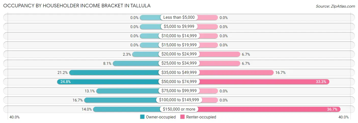 Occupancy by Householder Income Bracket in Tallula