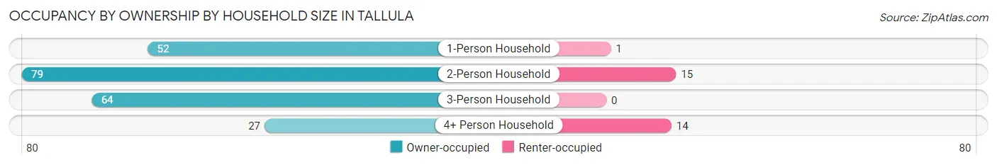 Occupancy by Ownership by Household Size in Tallula