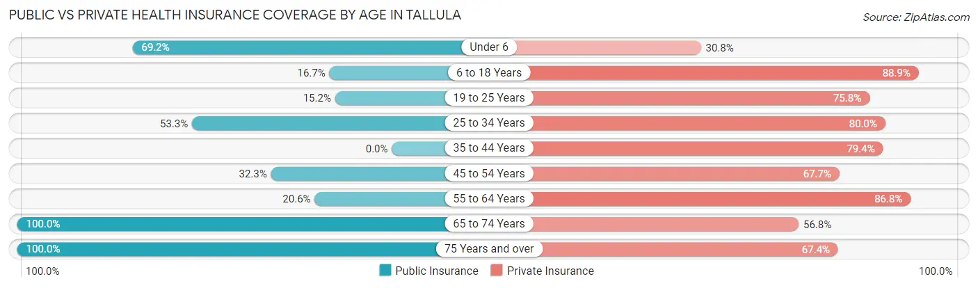 Public vs Private Health Insurance Coverage by Age in Tallula