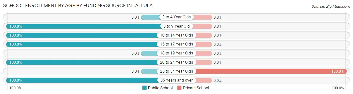 School Enrollment by Age by Funding Source in Tallula