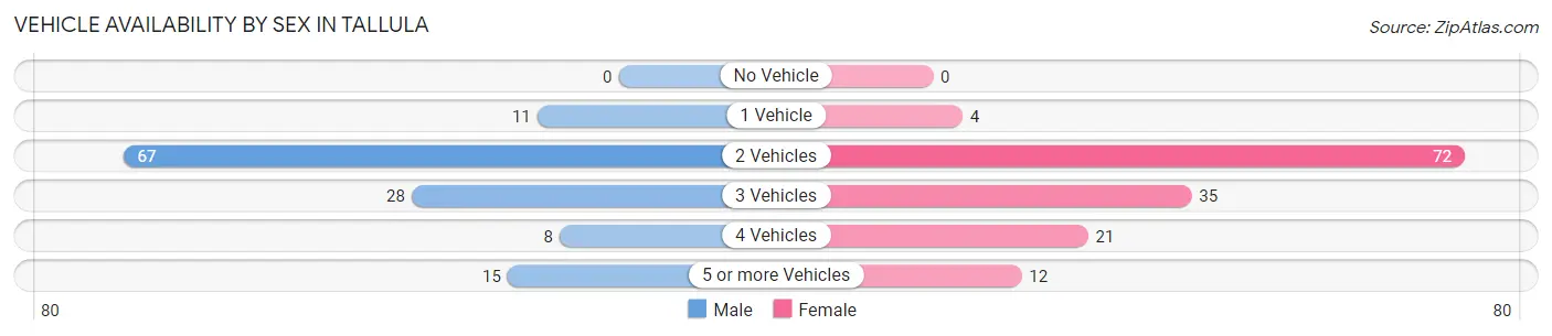 Vehicle Availability by Sex in Tallula