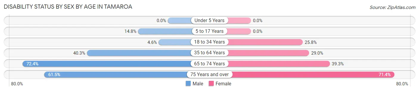 Disability Status by Sex by Age in Tamaroa