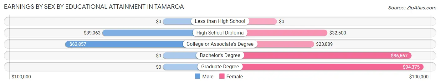 Earnings by Sex by Educational Attainment in Tamaroa