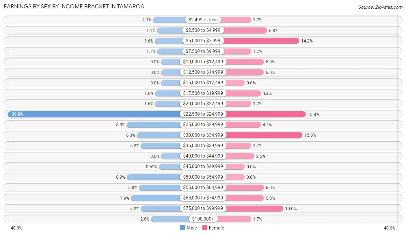 Earnings by Sex by Income Bracket in Tamaroa