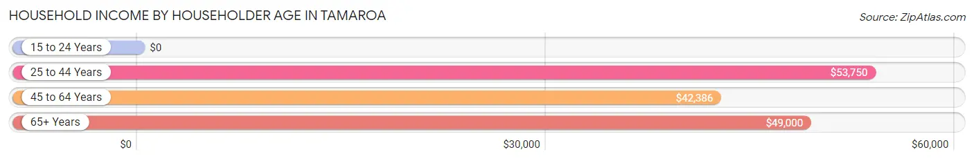 Household Income by Householder Age in Tamaroa