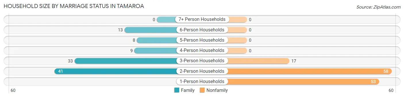 Household Size by Marriage Status in Tamaroa