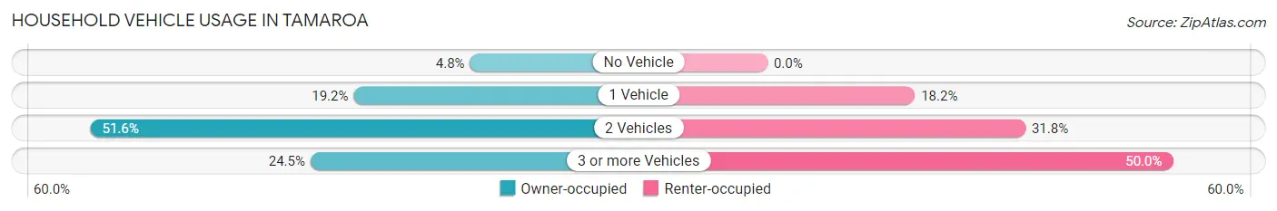 Household Vehicle Usage in Tamaroa