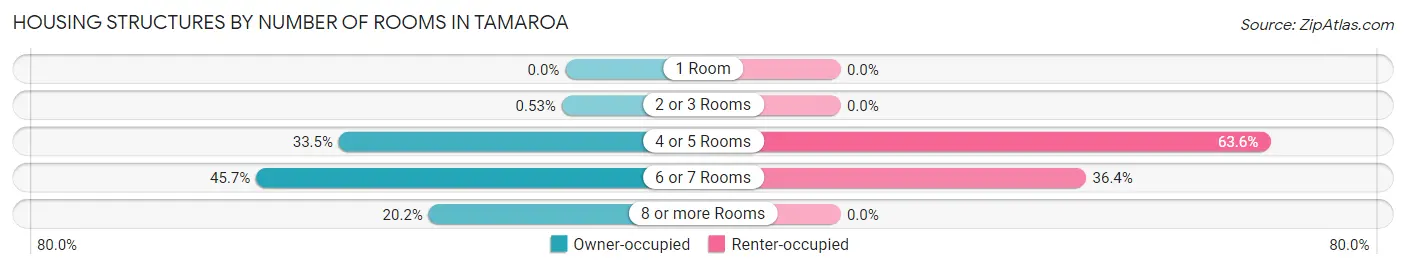 Housing Structures by Number of Rooms in Tamaroa