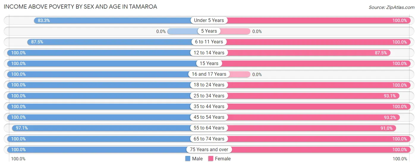 Income Above Poverty by Sex and Age in Tamaroa