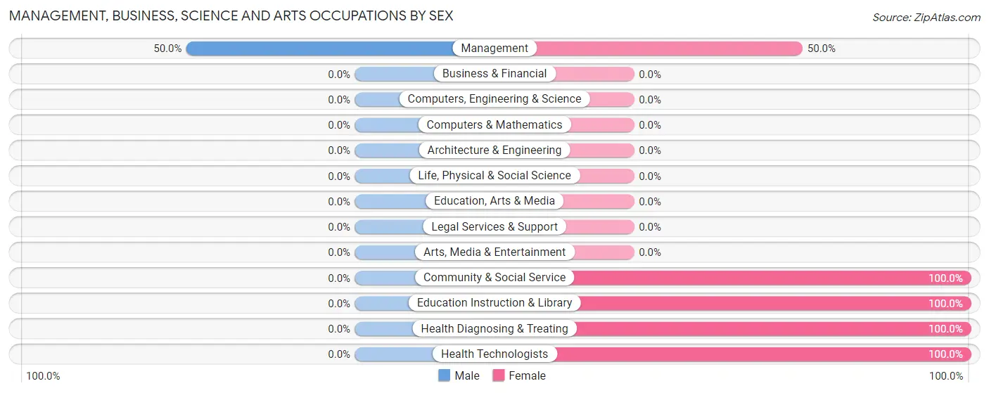 Management, Business, Science and Arts Occupations by Sex in Tamaroa