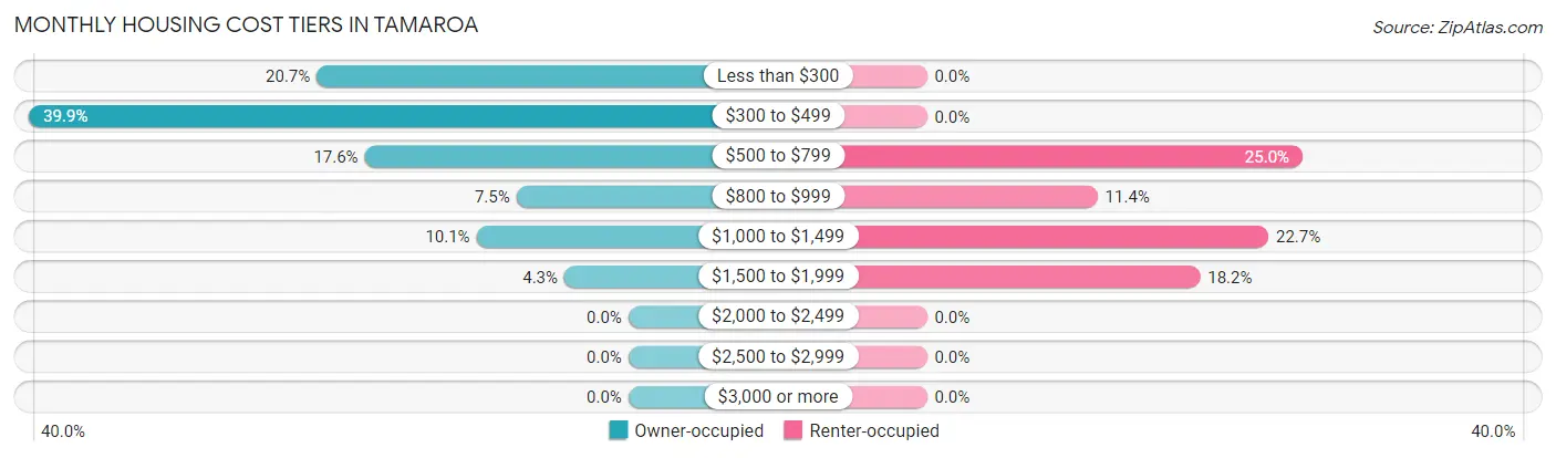 Monthly Housing Cost Tiers in Tamaroa