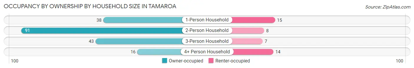 Occupancy by Ownership by Household Size in Tamaroa