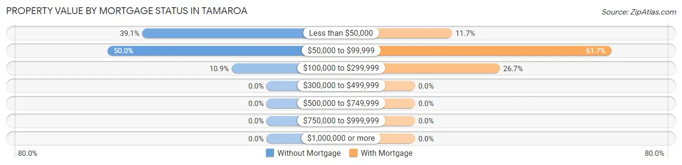 Property Value by Mortgage Status in Tamaroa