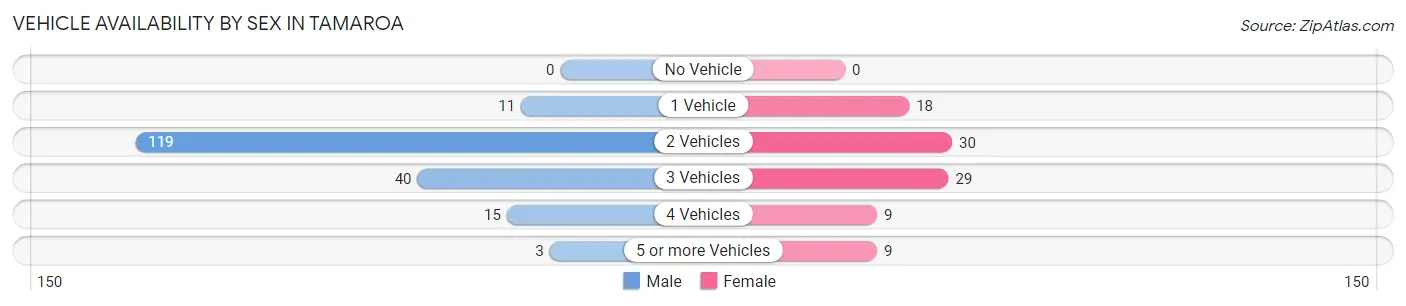Vehicle Availability by Sex in Tamaroa