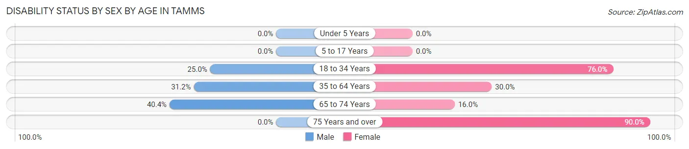 Disability Status by Sex by Age in Tamms