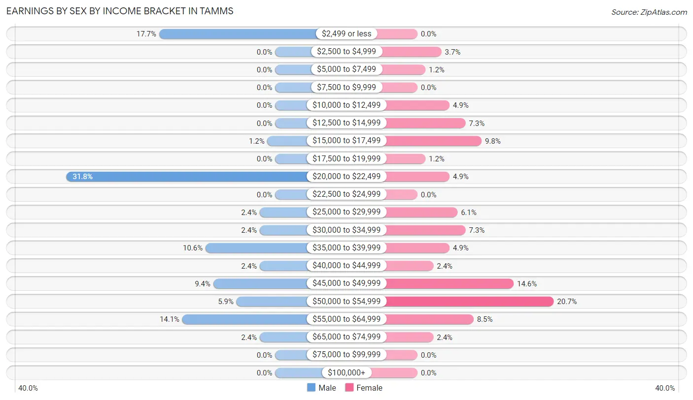 Earnings by Sex by Income Bracket in Tamms