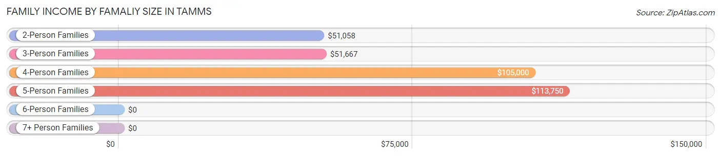 Family Income by Famaliy Size in Tamms