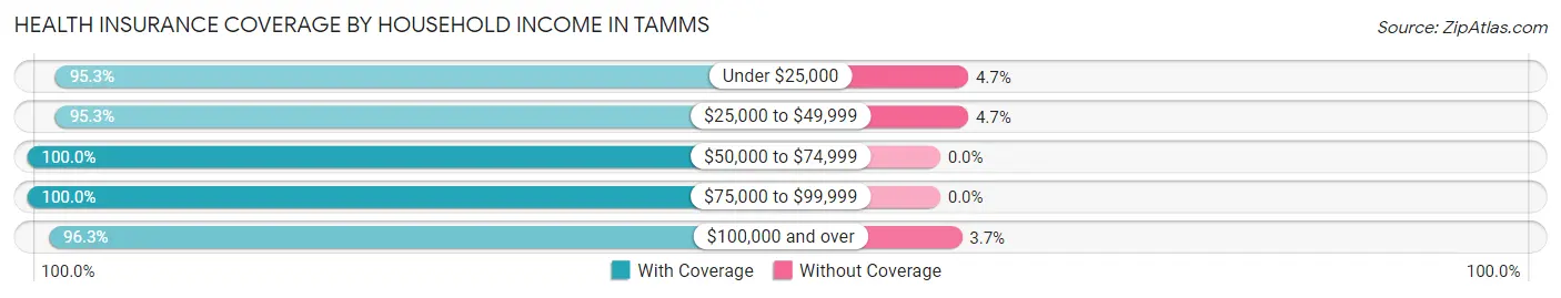 Health Insurance Coverage by Household Income in Tamms