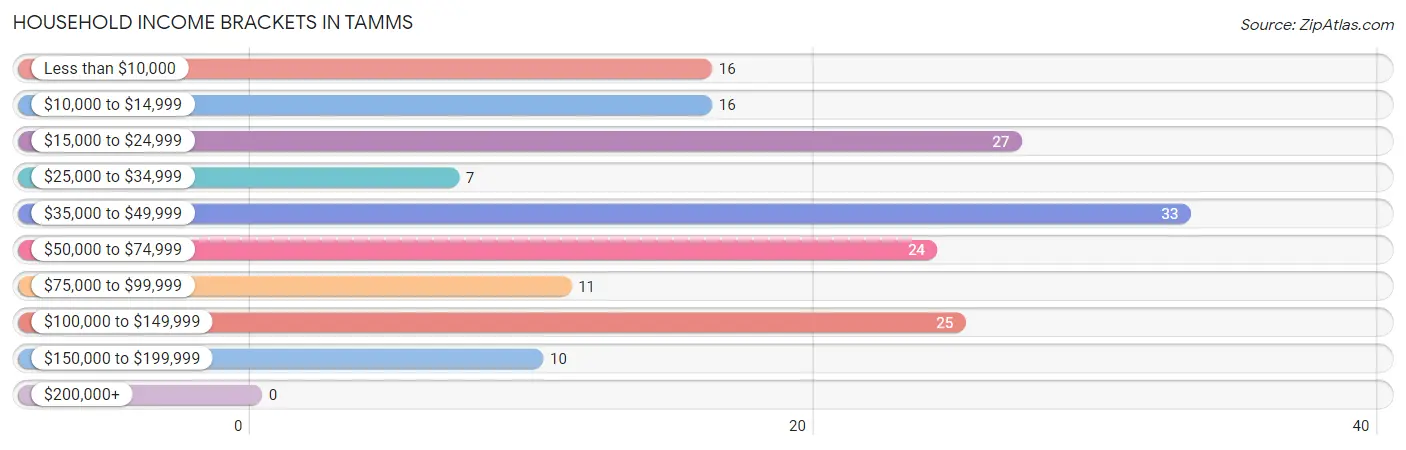 Household Income Brackets in Tamms