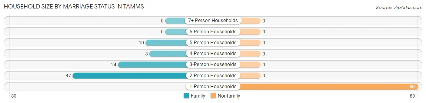 Household Size by Marriage Status in Tamms
