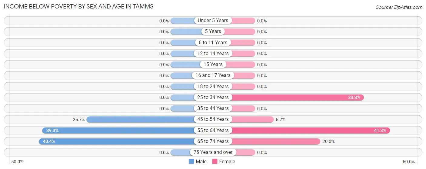 Income Below Poverty by Sex and Age in Tamms