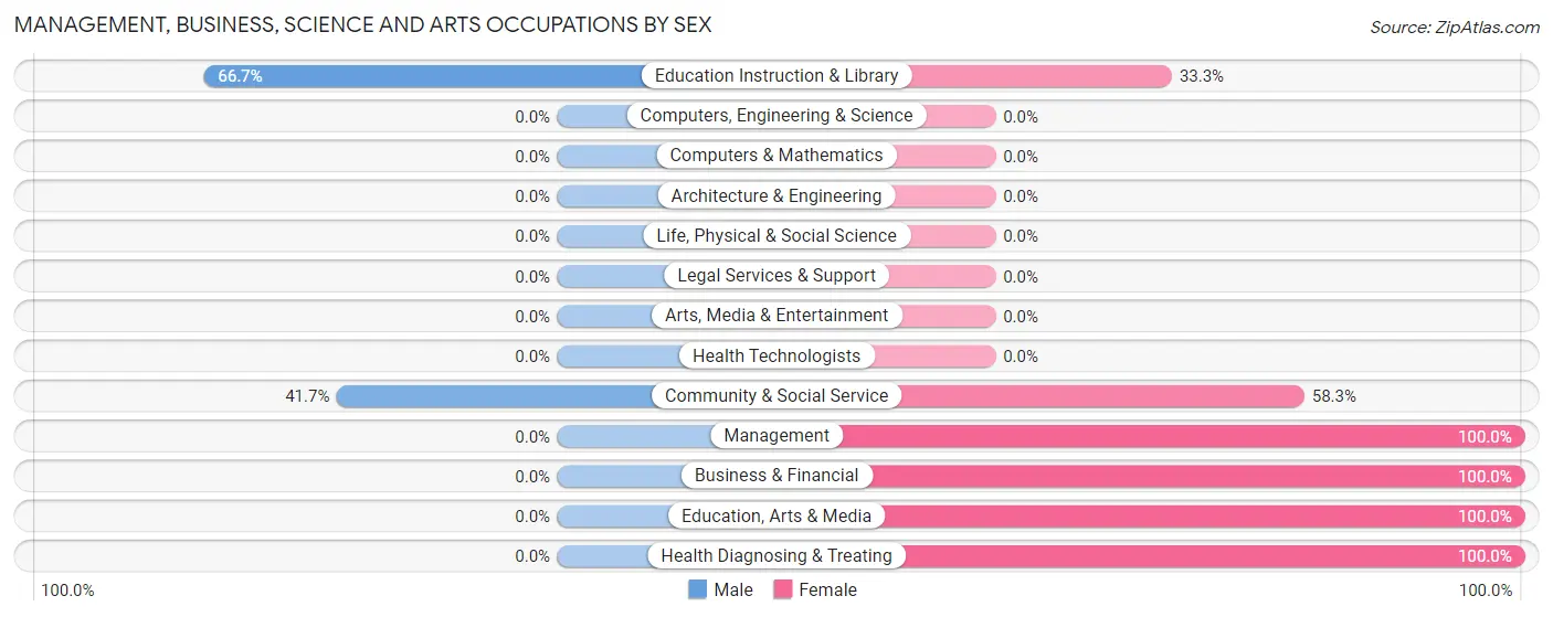 Management, Business, Science and Arts Occupations by Sex in Tamms