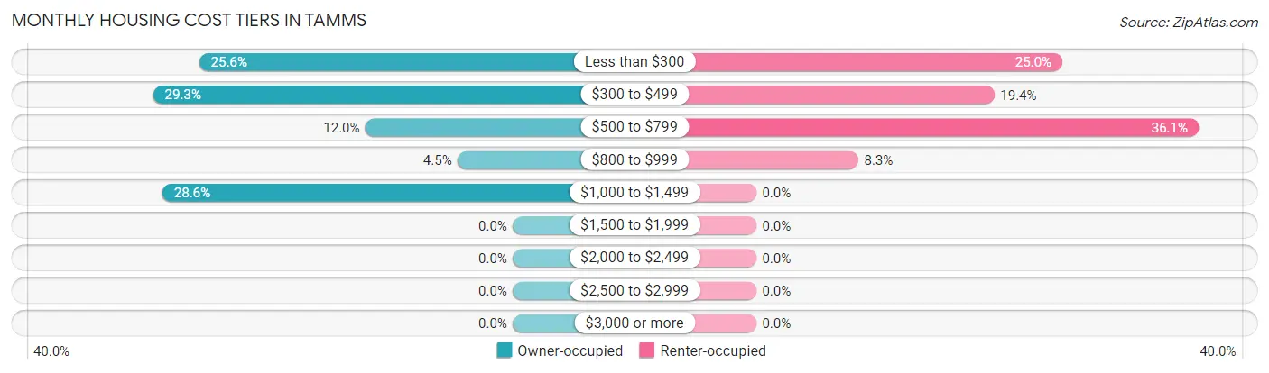 Monthly Housing Cost Tiers in Tamms