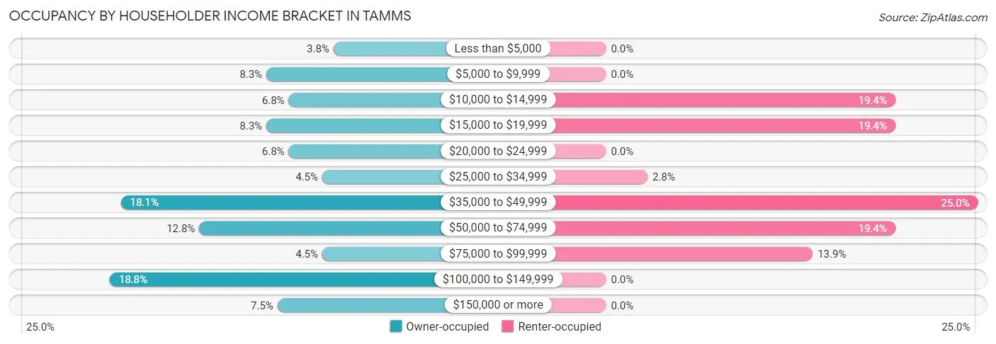 Occupancy by Householder Income Bracket in Tamms