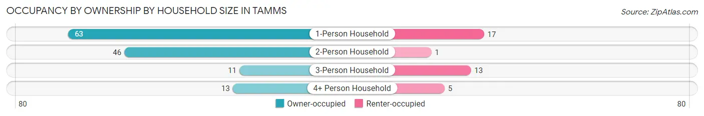 Occupancy by Ownership by Household Size in Tamms